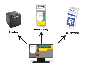 POSSUM Verbindungen zu anderen Geräten